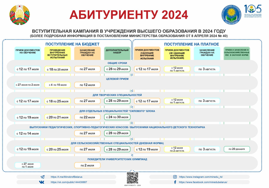 Дыяграма ўступ-2024