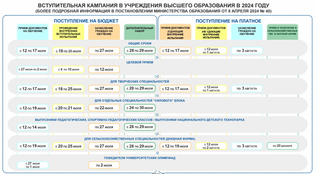 Тэрміны ўступнай кампаніі